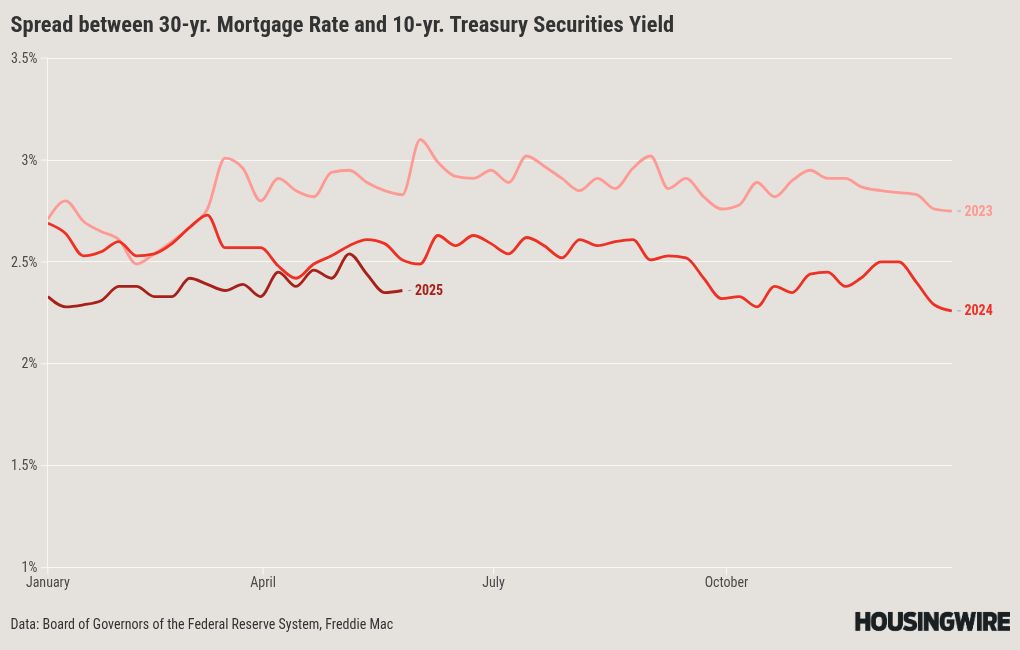 Bessent weighs mortgage rate risk in potential release of GSEs from conservatorship