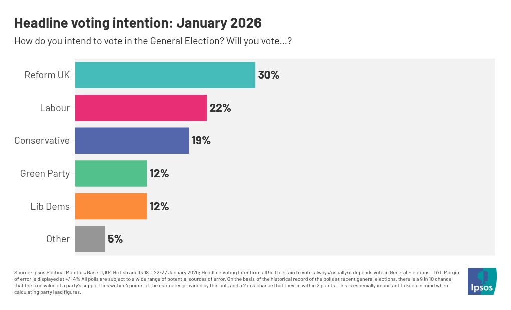 Voting Intention Polls and Trends Ipsos