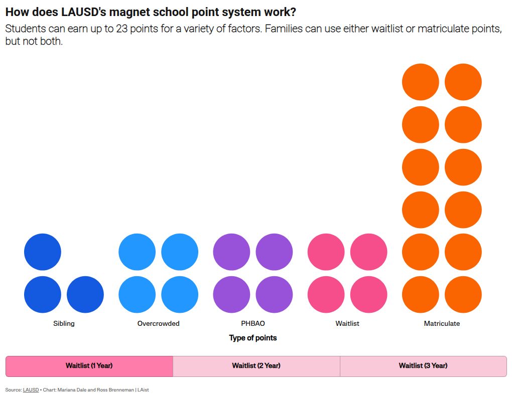 How to navigate LAUSD’s point system LAist