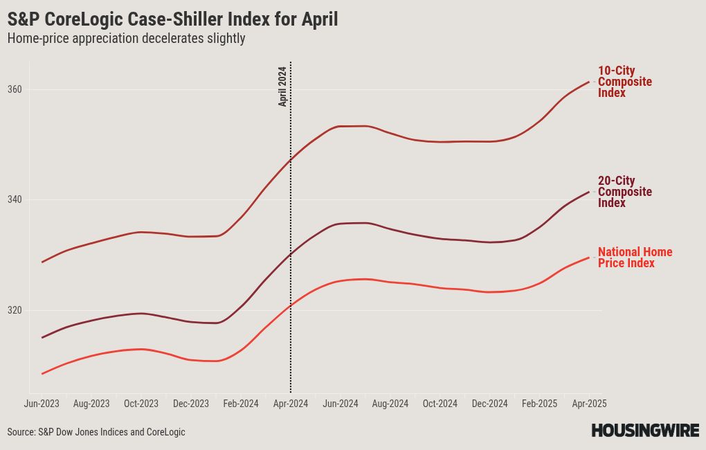 Home prices are still climbing, but the pace is slowing