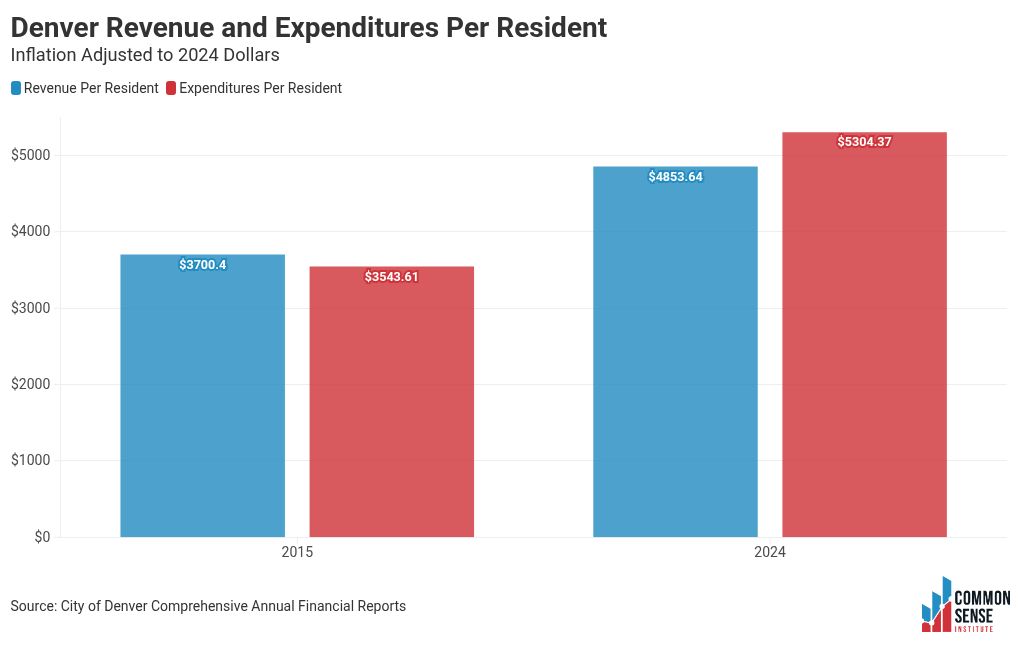 Denver Spending in the Last Decade