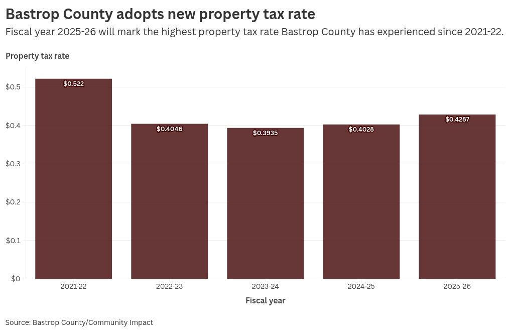 Bastrop County increases property tax rate for fiscal year 202526