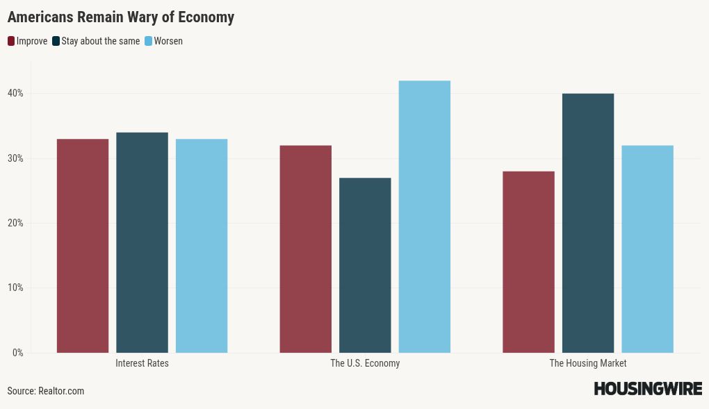 Survey finds generational divide on economy, housing market