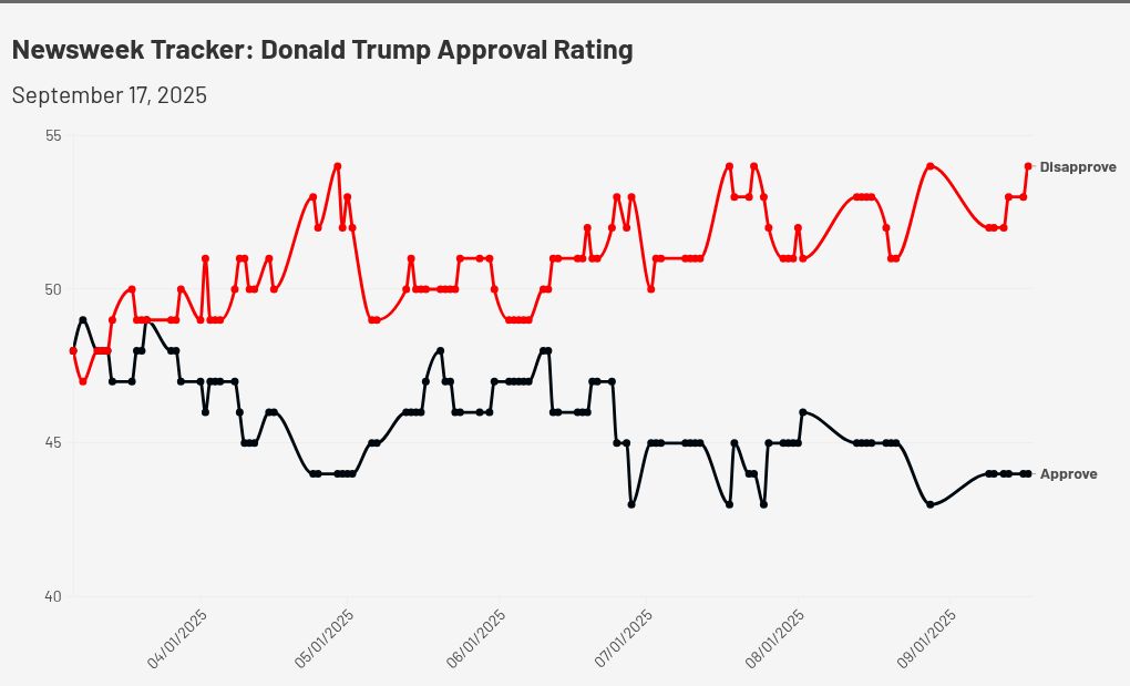 Donald Trump’s Approval Rating on Economy Hits AllTime Low Newsweek
