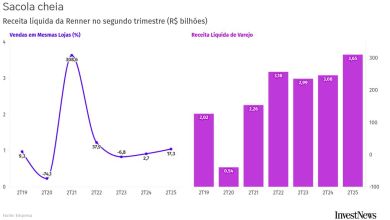 <div>As armas da Renner para defender a liderança em tempos de brilho de H&M, C&A e Riachuelo</div>