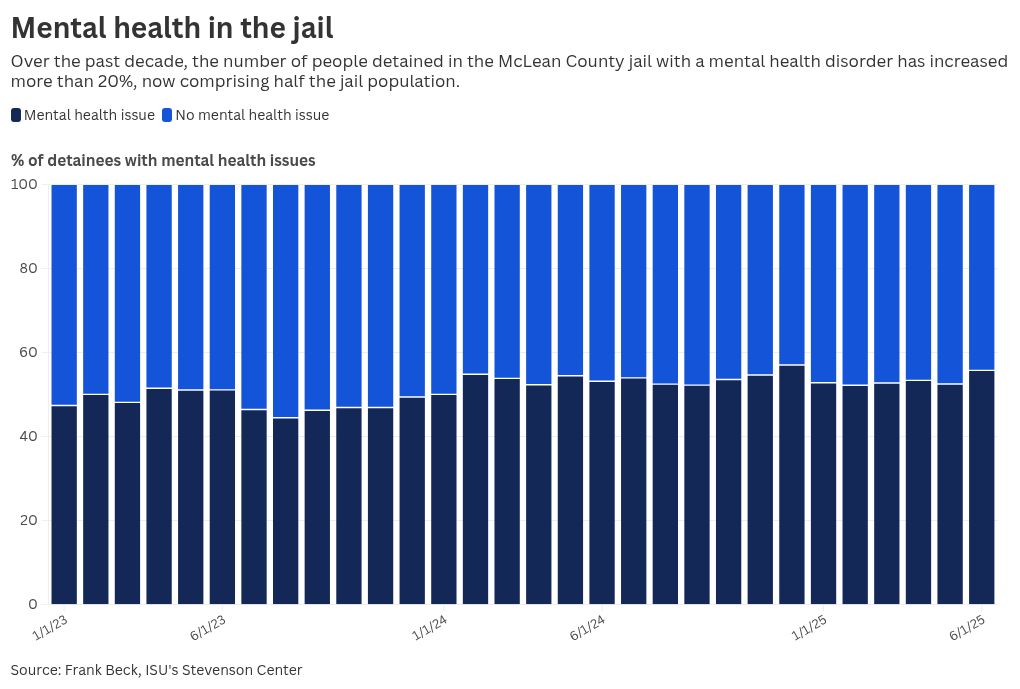 At first, the Pretrial Fairness Act reduced McLean County’s jail