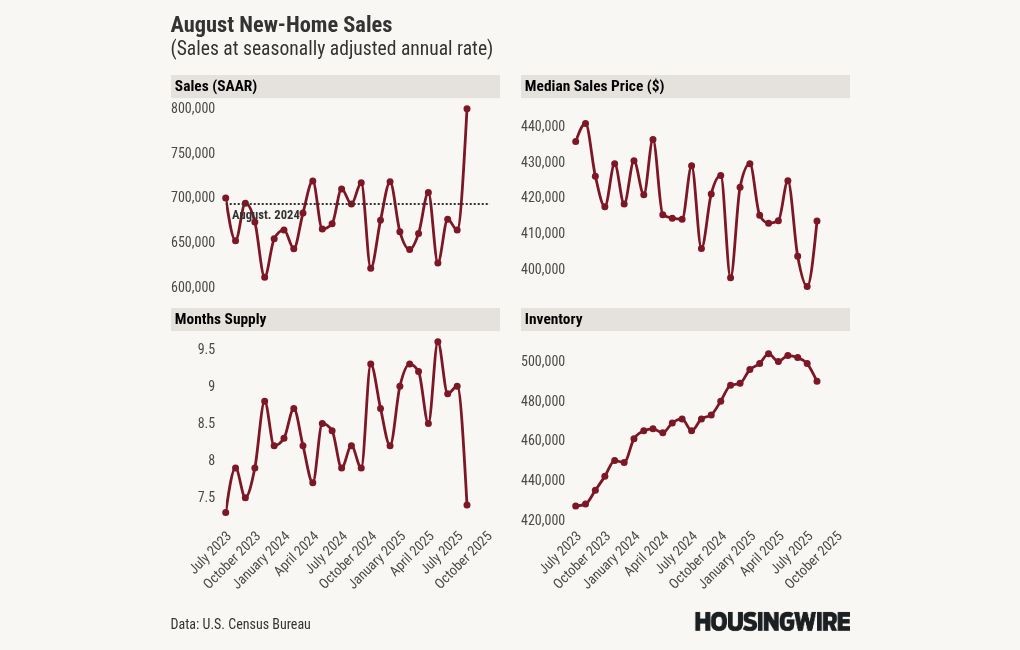 New home sales shocked, but are these numbers legit?