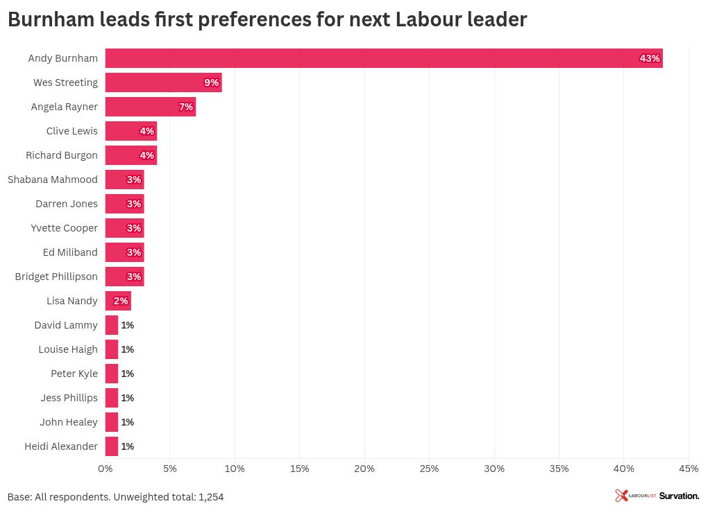 Four in ten members would back Andy Burnham in a potential leadership