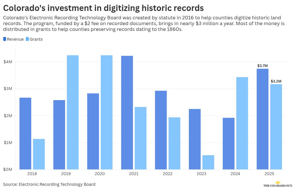Colorado records dating back to 1860s to be fully digital by 2026(04)