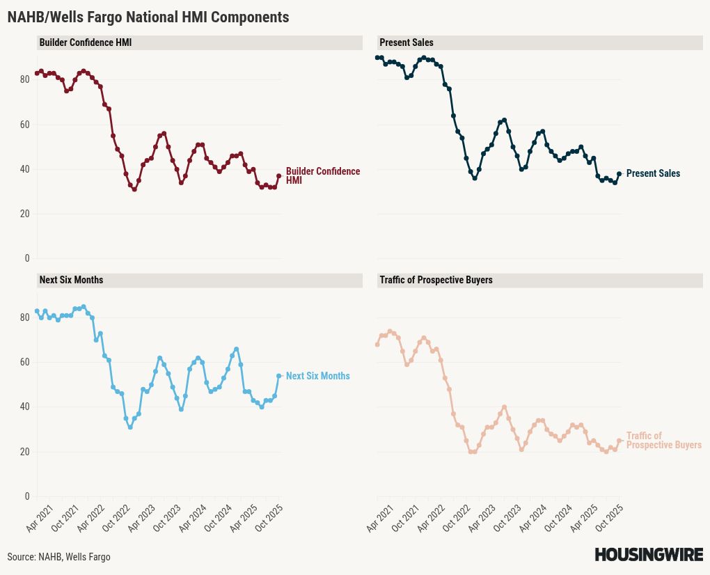 Housing demand now reflects a positive trend