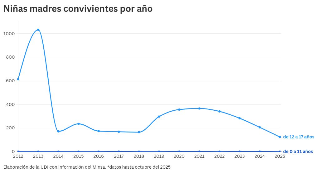 Unas 260 niñas convivientes se convierten en madres cada año