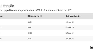 Investimentos que não cobram IR podem render mais do que parece. Entenda (e use) o cálculo do ‘gross up’