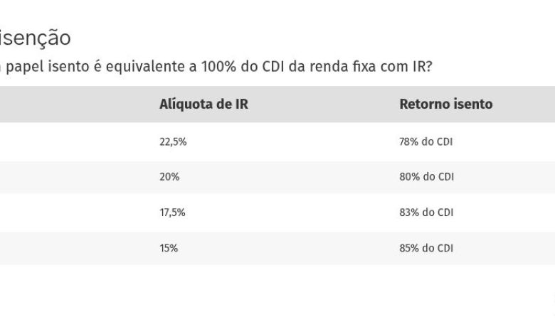 Investimentos que não cobram IR podem render mais do que parece. Entenda (e use) o cálculo do ‘gross up’