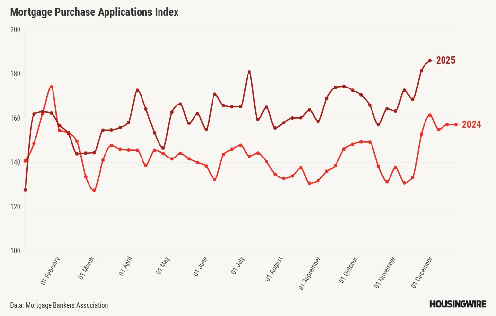 Mortgage apps, refi activity drop during holiday week