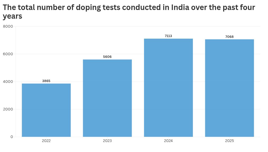 India tops global doping list for the third consecutive year