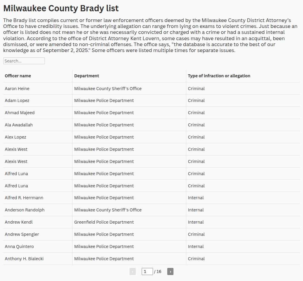 1 year after Brady list was exposed, has the Milwaukee Co. DA made any