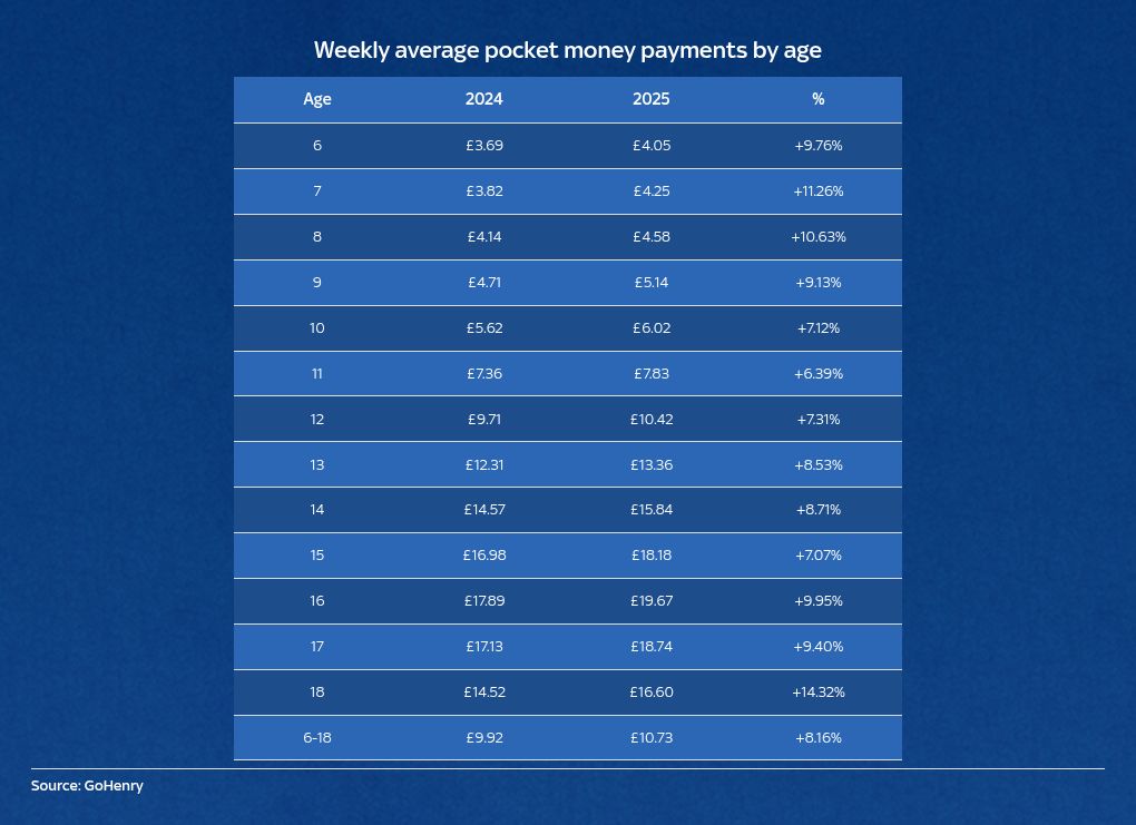 Los niños reciben un aumento histórico en su paga semanal este año
