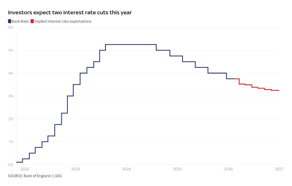 La baja de la inflación hace aún más probable una reducción de tipos el próximo mes | Noticias de Economía