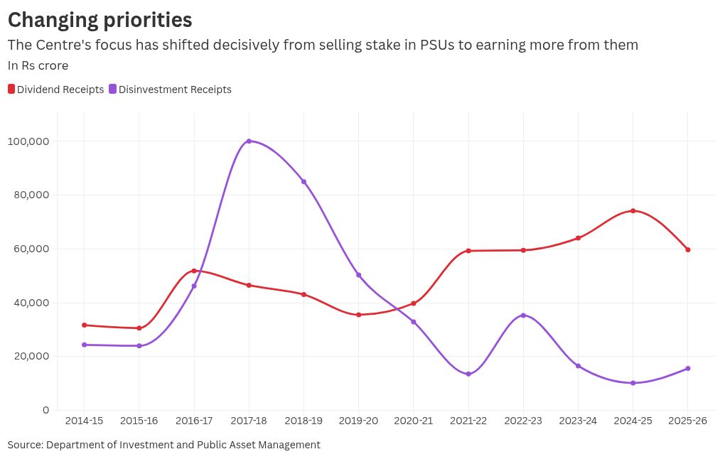 Centre’s revenue focus has shifted from selling PSUs to earning more from them, data shows