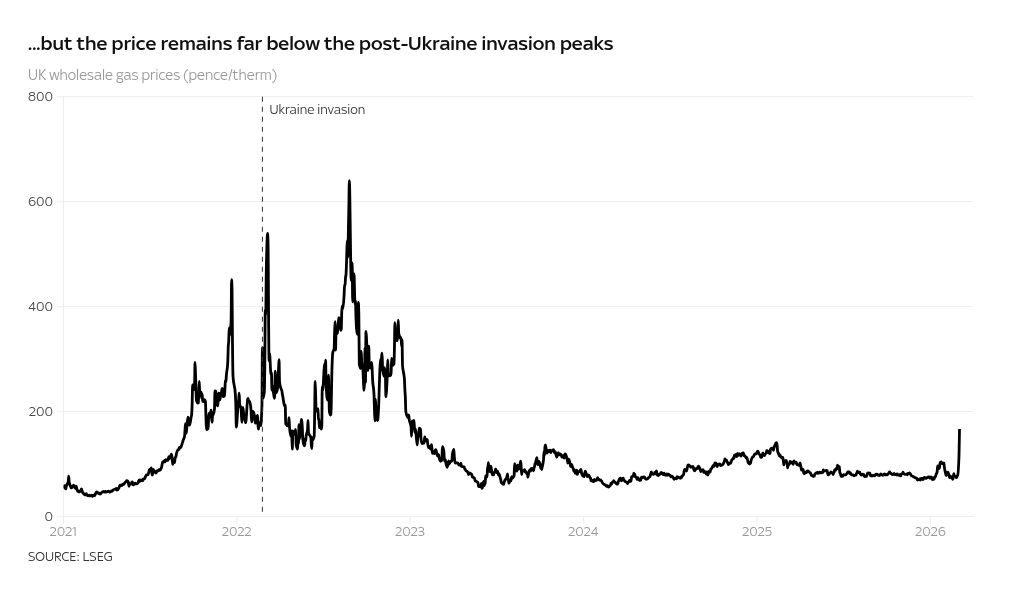 UK bills cannot escape the forces of Iran war