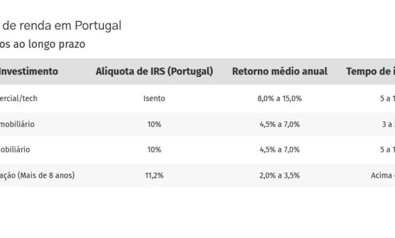 Investimentos em Portugal: uma boa alternativa para quem busca renda passiva em euros
