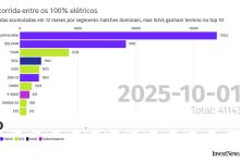 SUVs compactos: o novo front da guerra entre os carros elétricos – com avanço chinês, claro