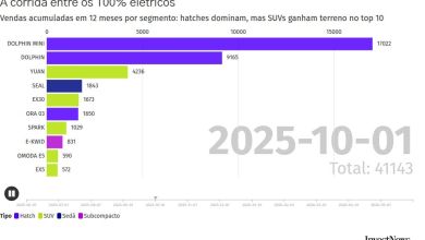 SUVs compactos: o novo front da guerra entre os carros elétricos – com avanço chinês, claro