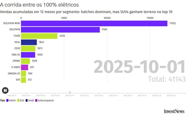 SUVs compactos: o novo front da guerra entre os carros elétricos – com avanço chinês, claro