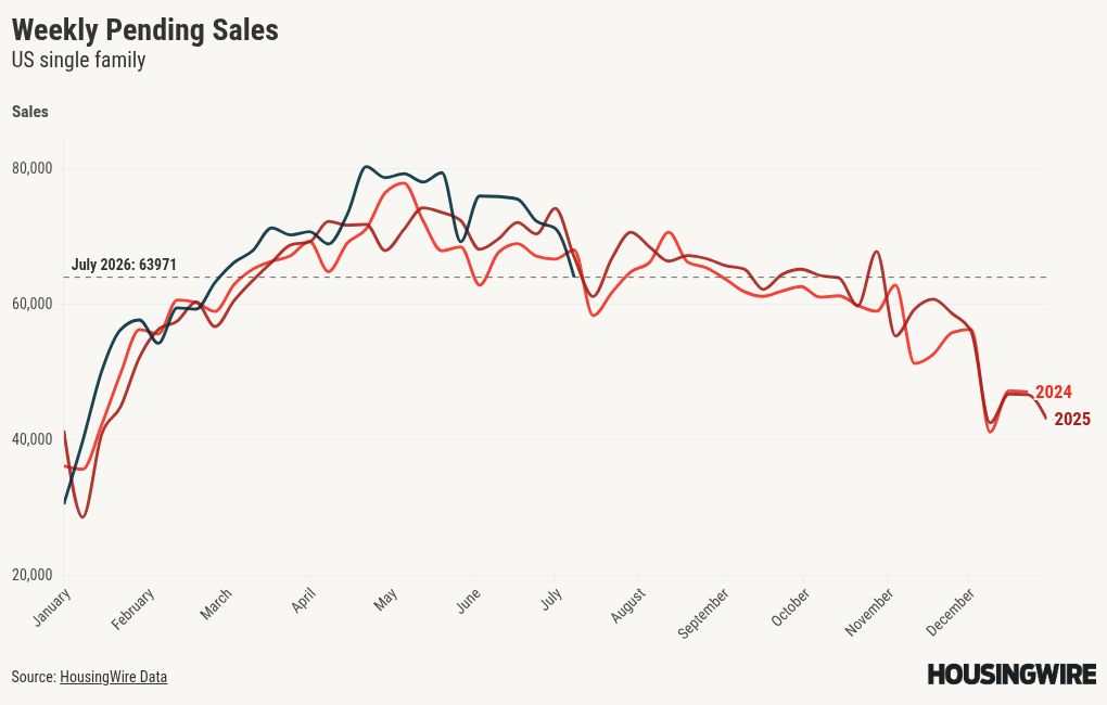 Iran conflict lifts mortgage rates, but housing demand stays positive