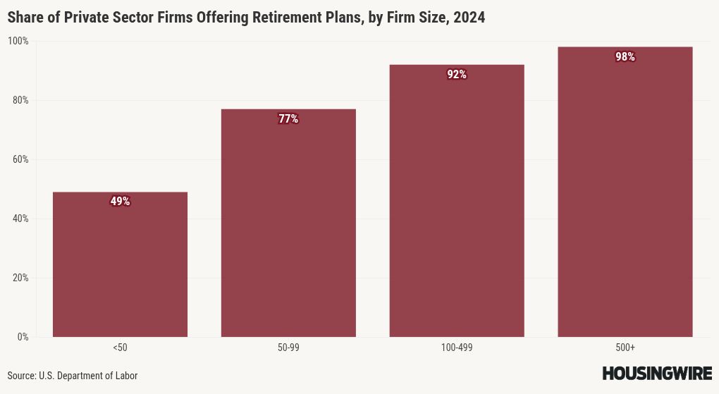 Small businesses shun retirement plans over cost, complexity fears