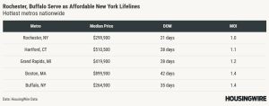 Summer heat sets in across Northeast housing markets