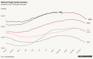Inventory edges slightly higher year over year as rates rise