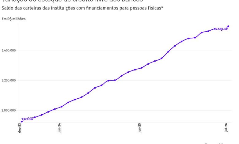 O brasileiro nunca nunca teve tanta dívida – e a conta vai pesar na economia em 2027