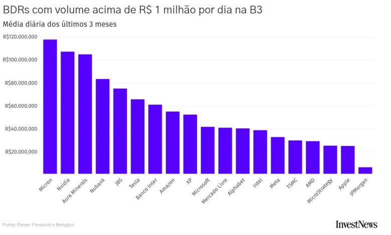 Nubank, JBS, XP e Inter: esses BDRs podem entrar no Ibovespa – mas a fatia será limitada a 10% do índice
