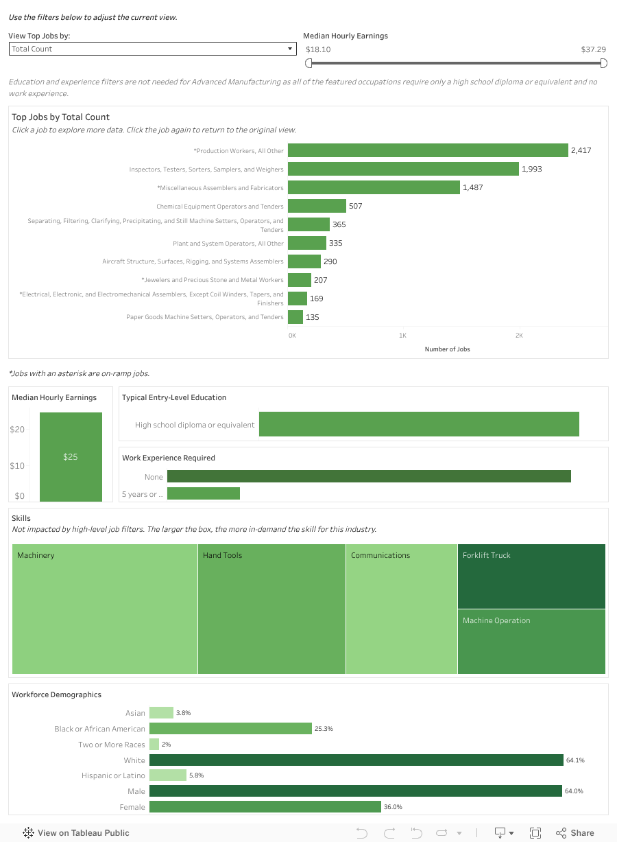 2023 Jobs Report Advanced Manufacturing GNO Inc.