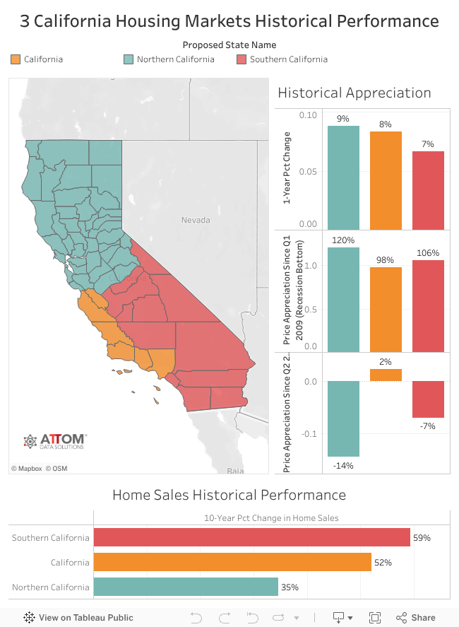 How California Housing Stacks Up Split Into Three States ATTOM