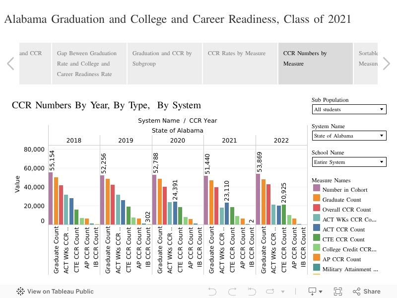 Graduation and College and Career Readiness Rates Steady, Gap Persists