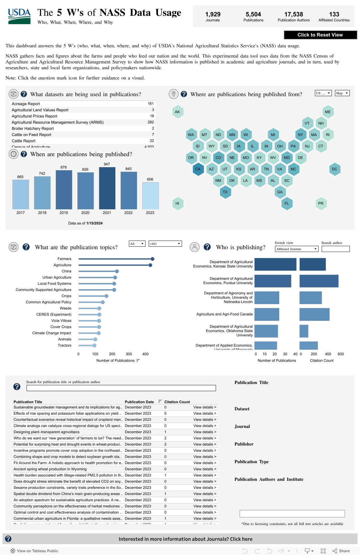 Data Visualization for the 5 W's of NASS Data Usage USDA National