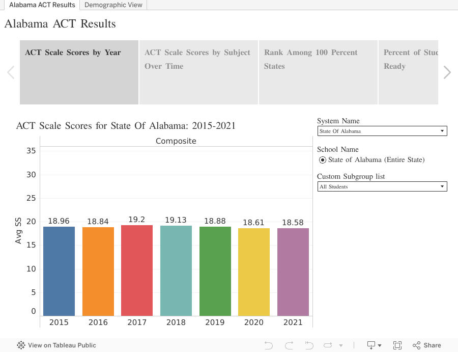 ACT Scores Down Only a Fraction For the Class of 2021, Despite Pandemic