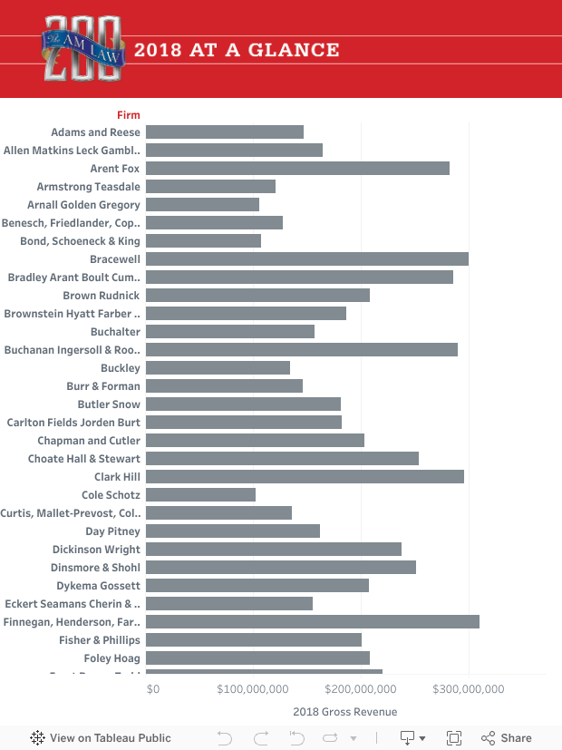 The 2019 Am Law 200 At a Glance The American Lawyer