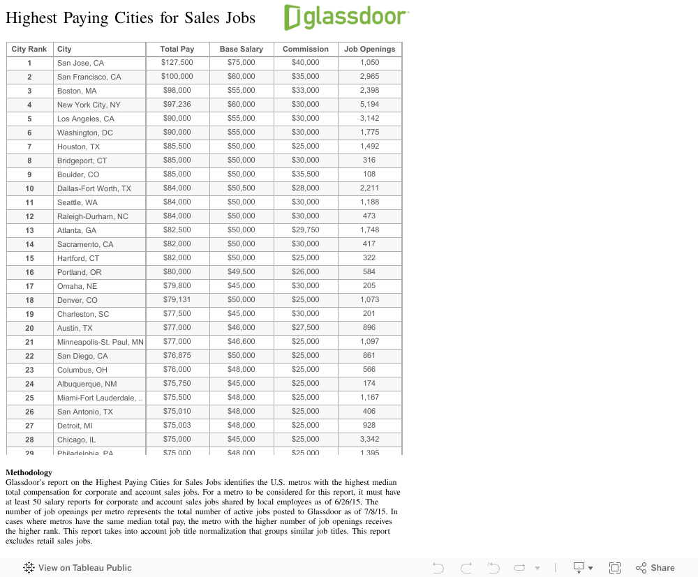 Highest Paying Cities & Companies for Sales Jobs Glassdoor Blog
