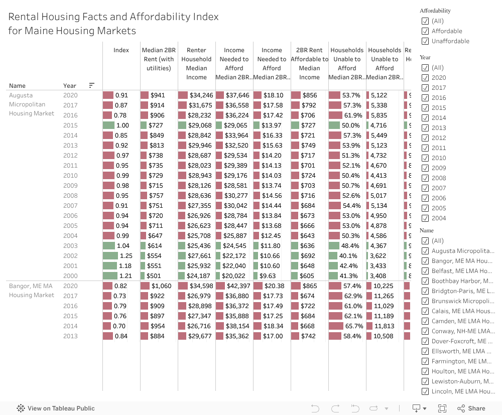 Rental Affordability Indexes