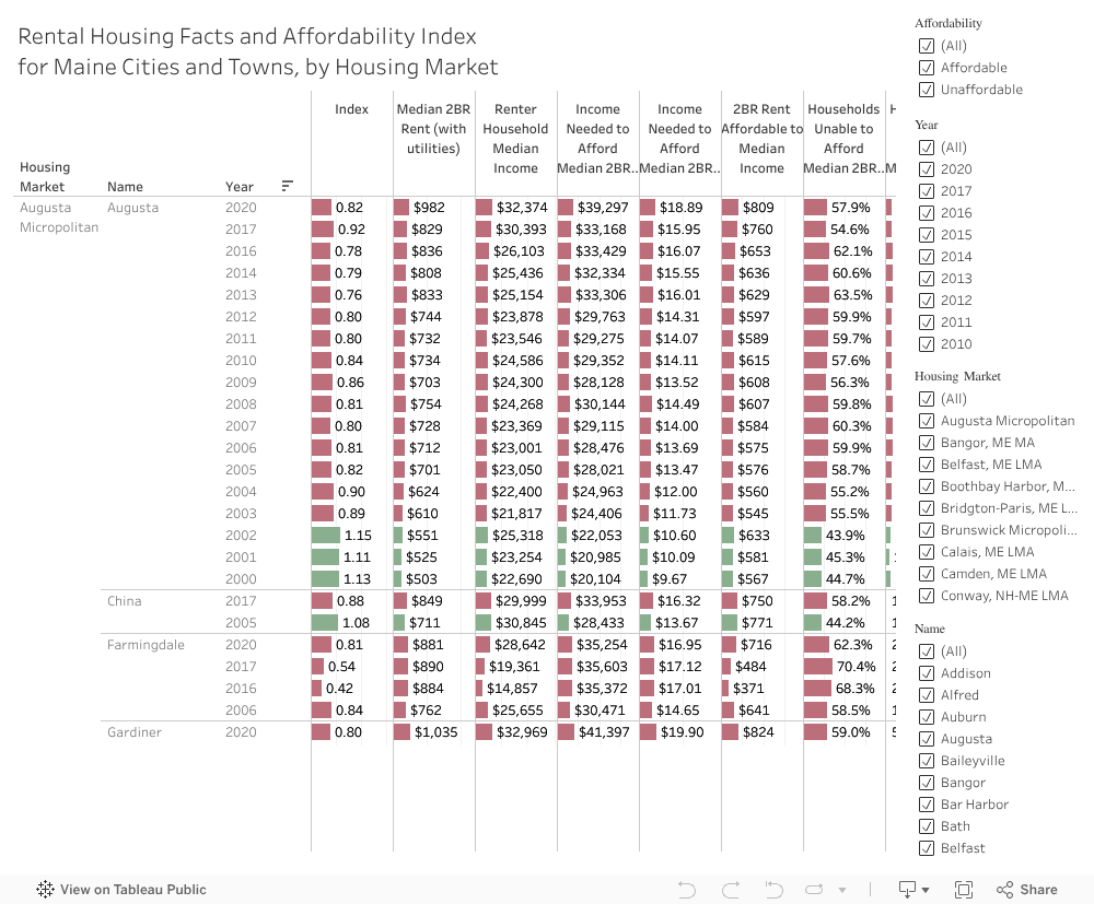 Rental Affordability Indexes