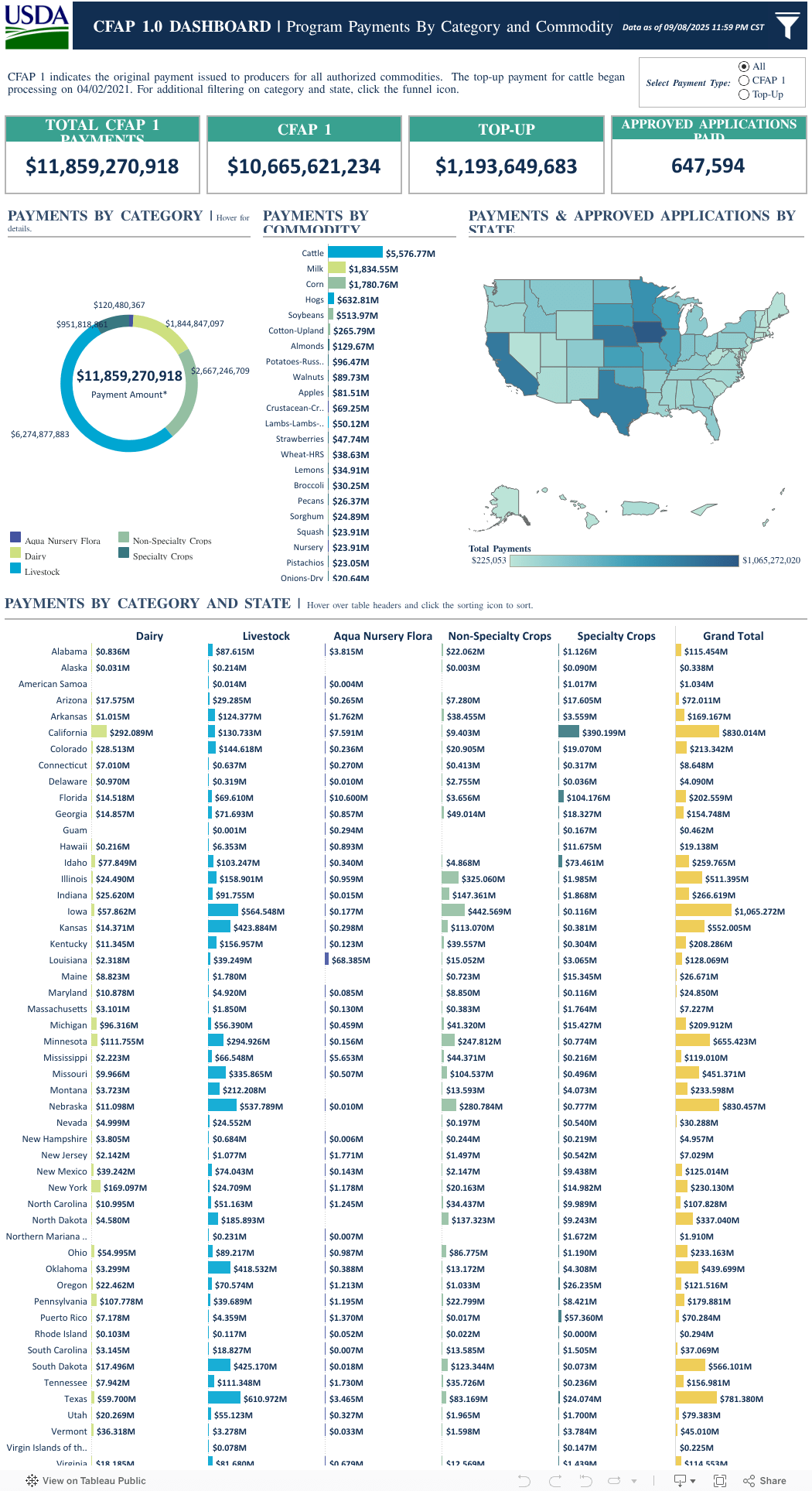 Coronavirus Food Assistance Program 1 Data Farmers.gov Resources for