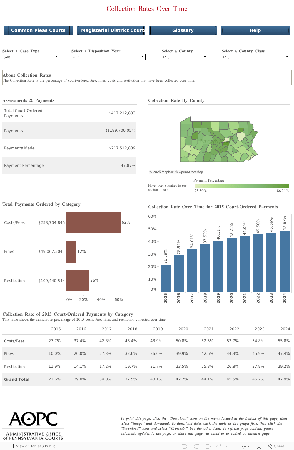 Collection Rate of Payments Ordered by Common Pleas Courts Data Dashboards Research