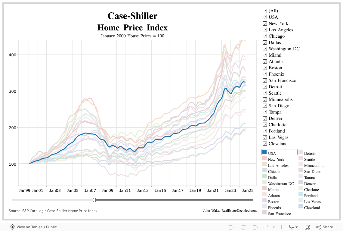 Case Shiller Index Dallas