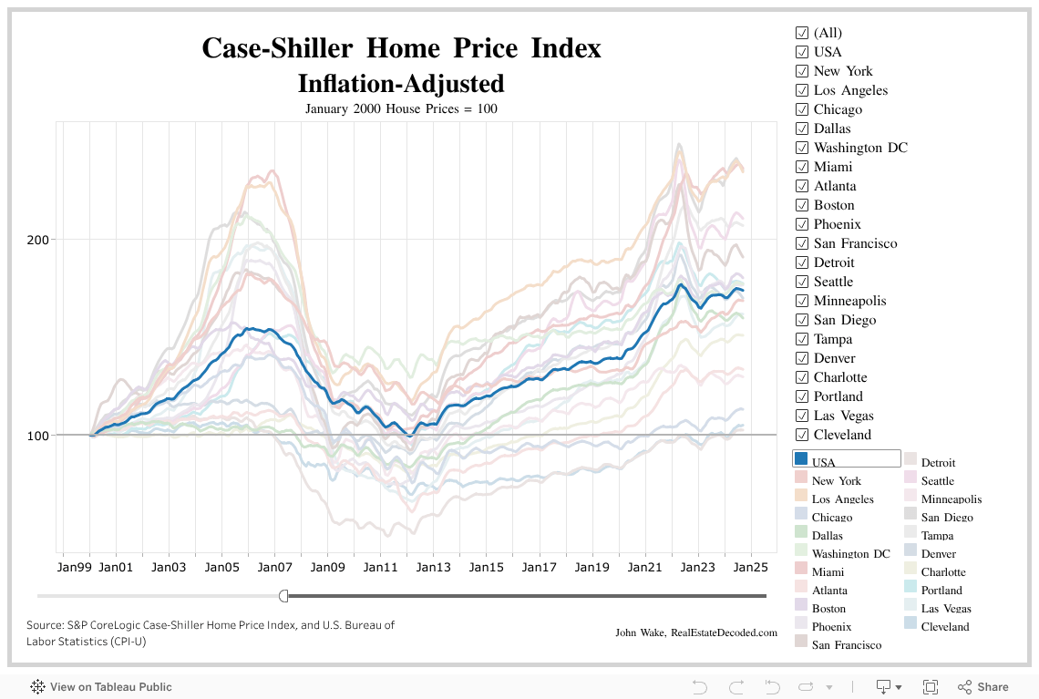 CaseShiller Home Price Index 20 Cities Arizona Real Estate Notebook