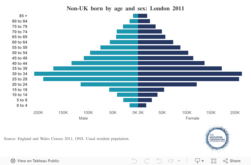 London and its Boroughs Census Profile Migration Observatory The