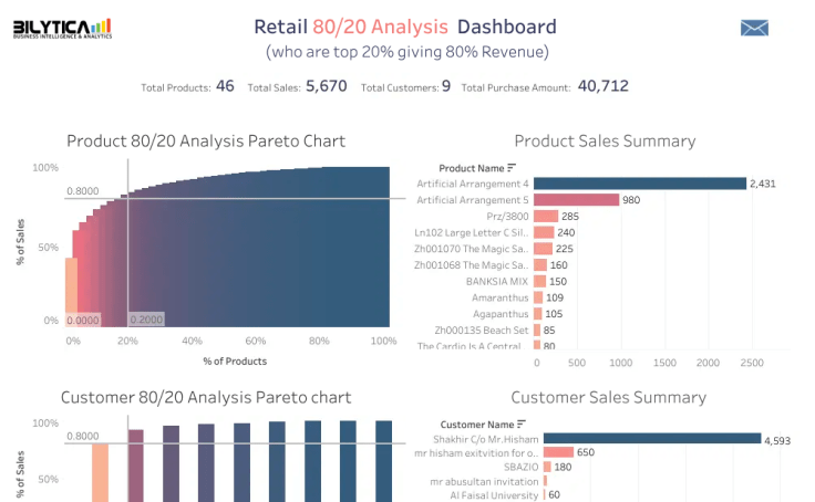 Retail 80/20 Analysis Dashboard Bilytica Tableau Public