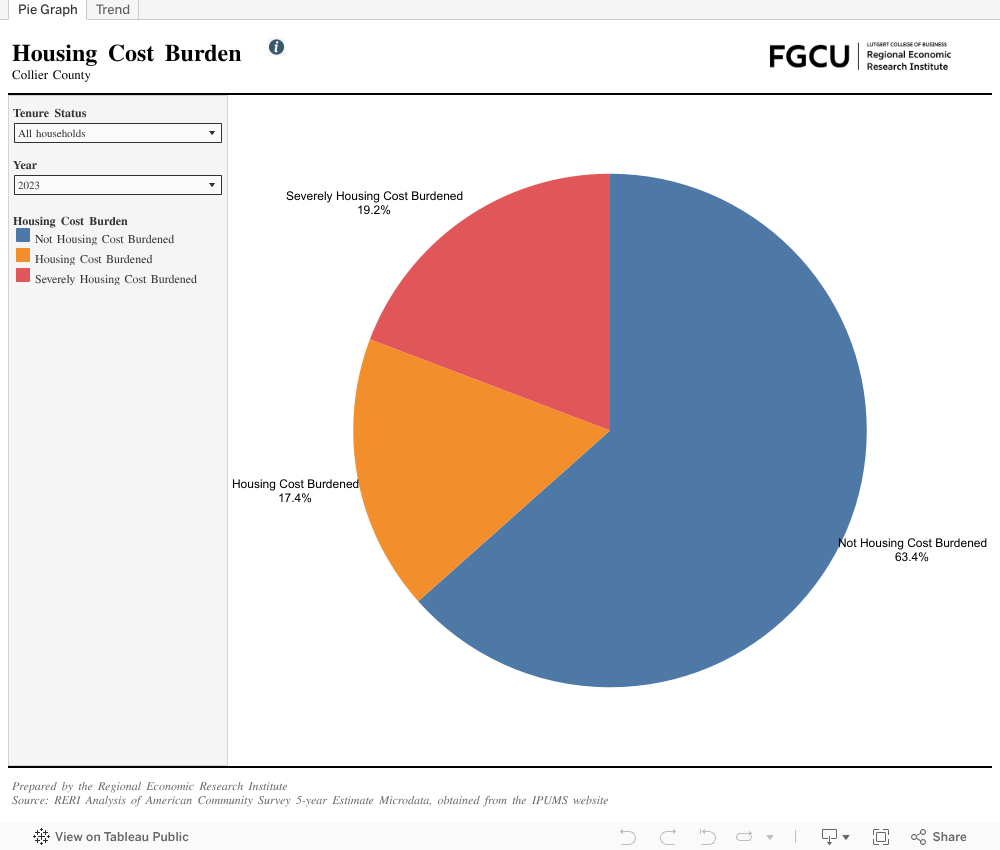 Housing Cost Burden Greater Naples Chamber of Commerce